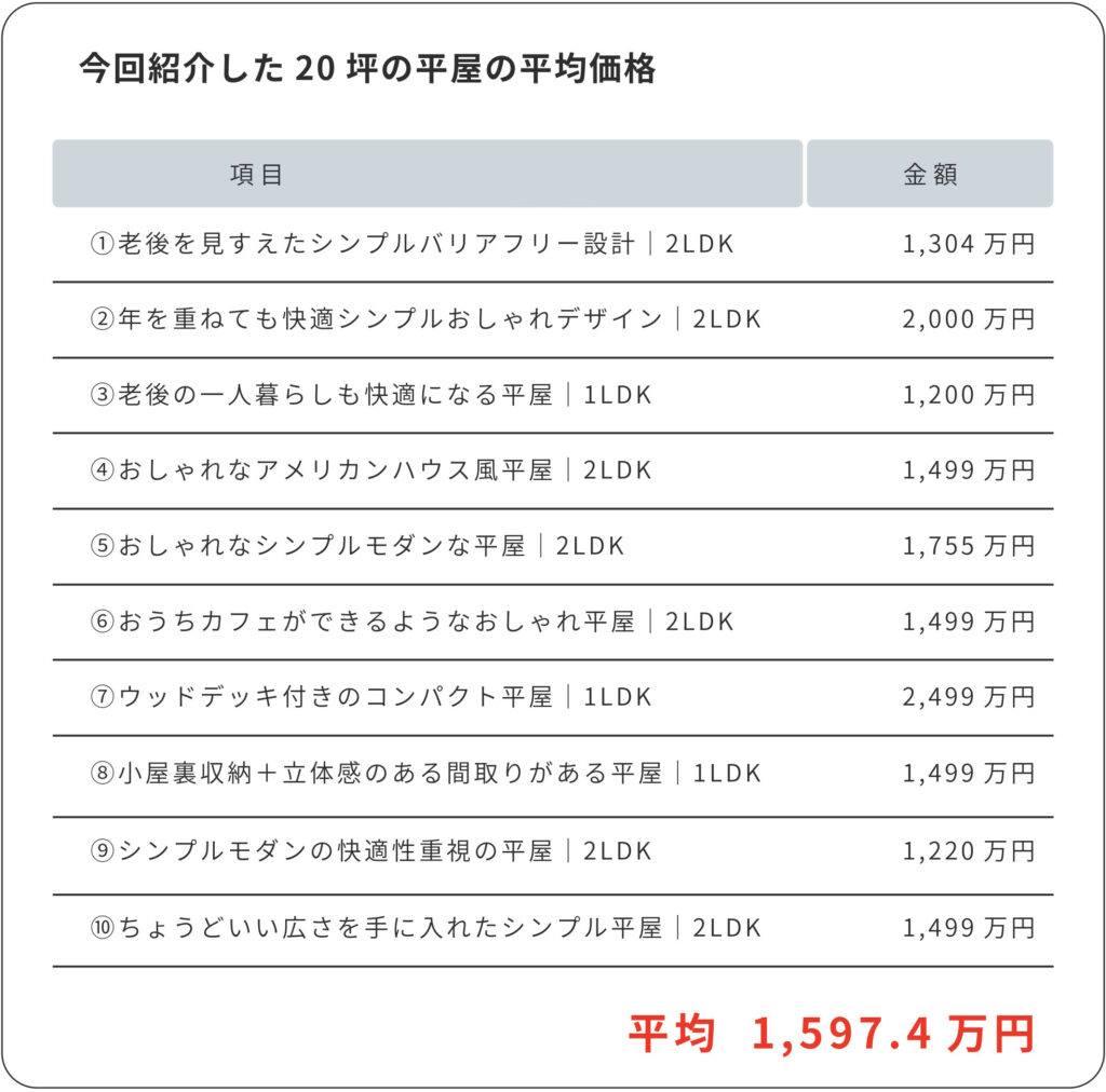 20坪の平屋間取りの価格　紹介した平屋の平均価格