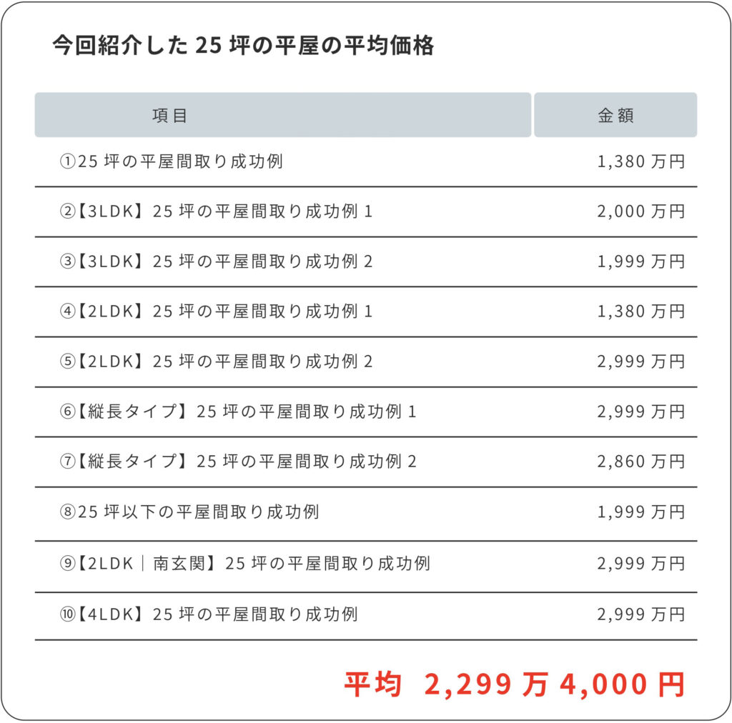25坪の平屋間取りの価格 今回紹介した平屋の価格平均